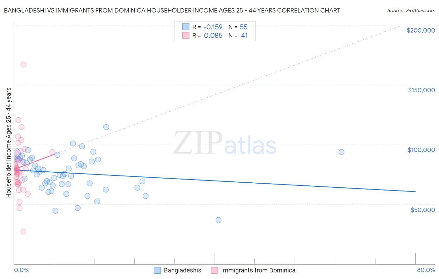 Bangladeshi vs Immigrants from Dominica Householder Income Ages 25 - 44 years