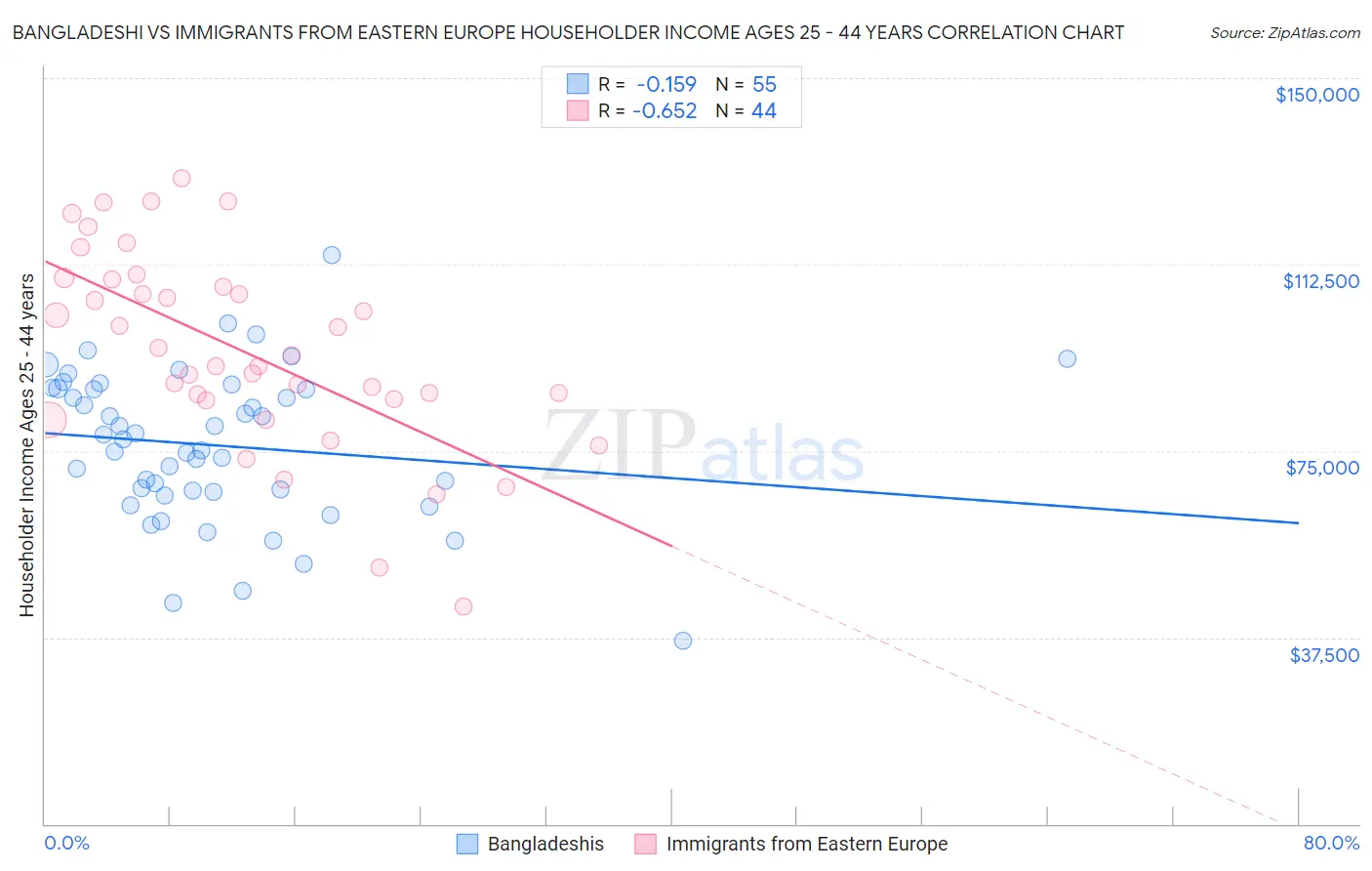 Bangladeshi vs Immigrants from Eastern Europe Householder Income Ages 25 - 44 years