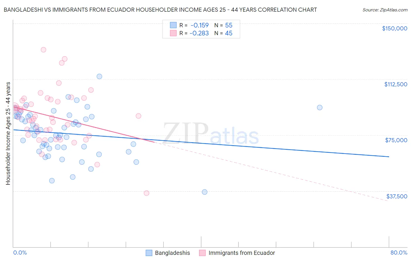 Bangladeshi vs Immigrants from Ecuador Householder Income Ages 25 - 44 years