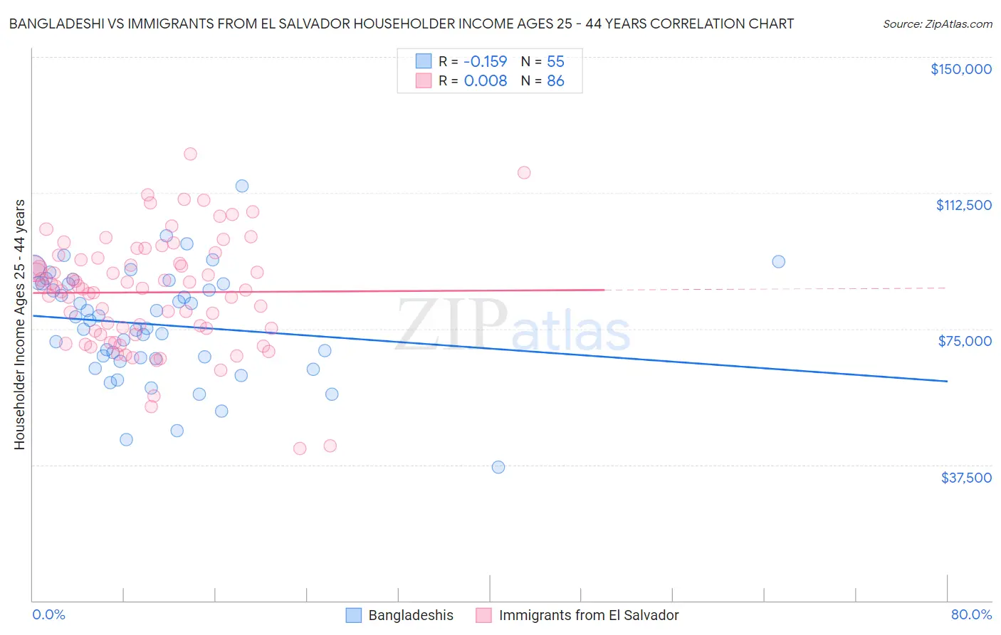 Bangladeshi vs Immigrants from El Salvador Householder Income Ages 25 - 44 years