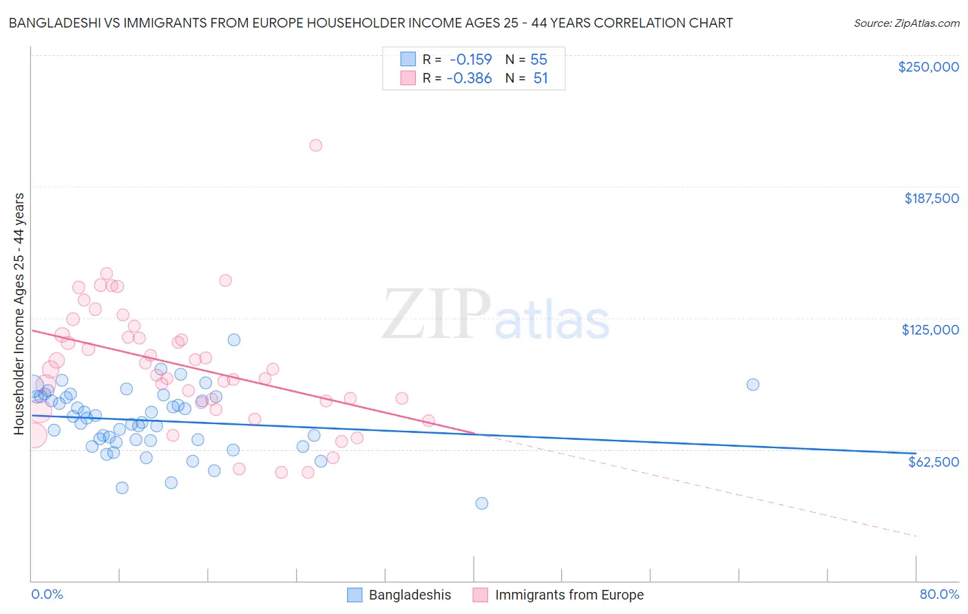 Bangladeshi vs Immigrants from Europe Householder Income Ages 25 - 44 years