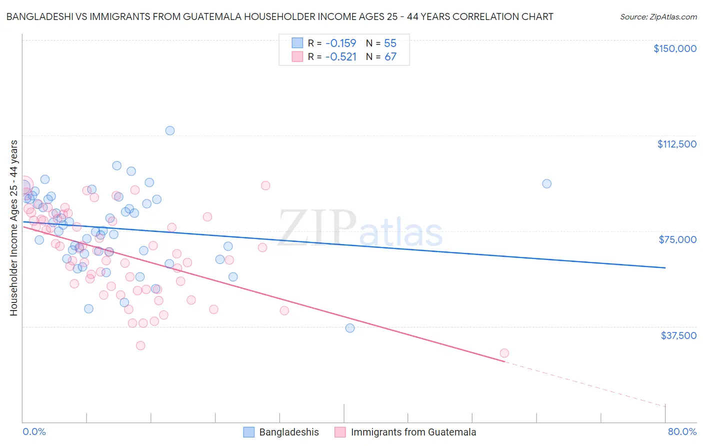 Bangladeshi vs Immigrants from Guatemala Householder Income Ages 25 - 44 years