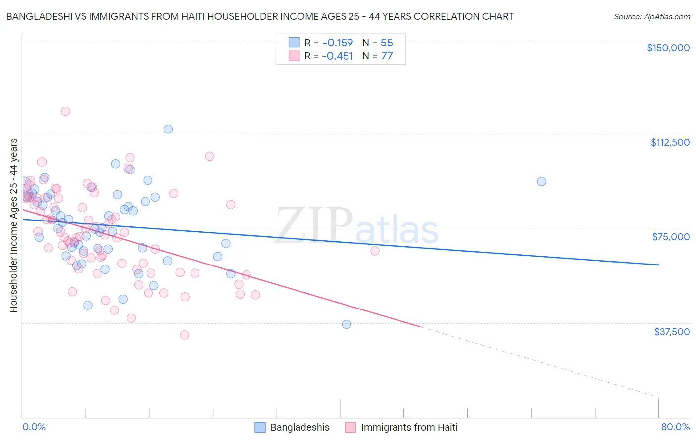 Bangladeshi vs Immigrants from Haiti Householder Income Ages 25 - 44 years