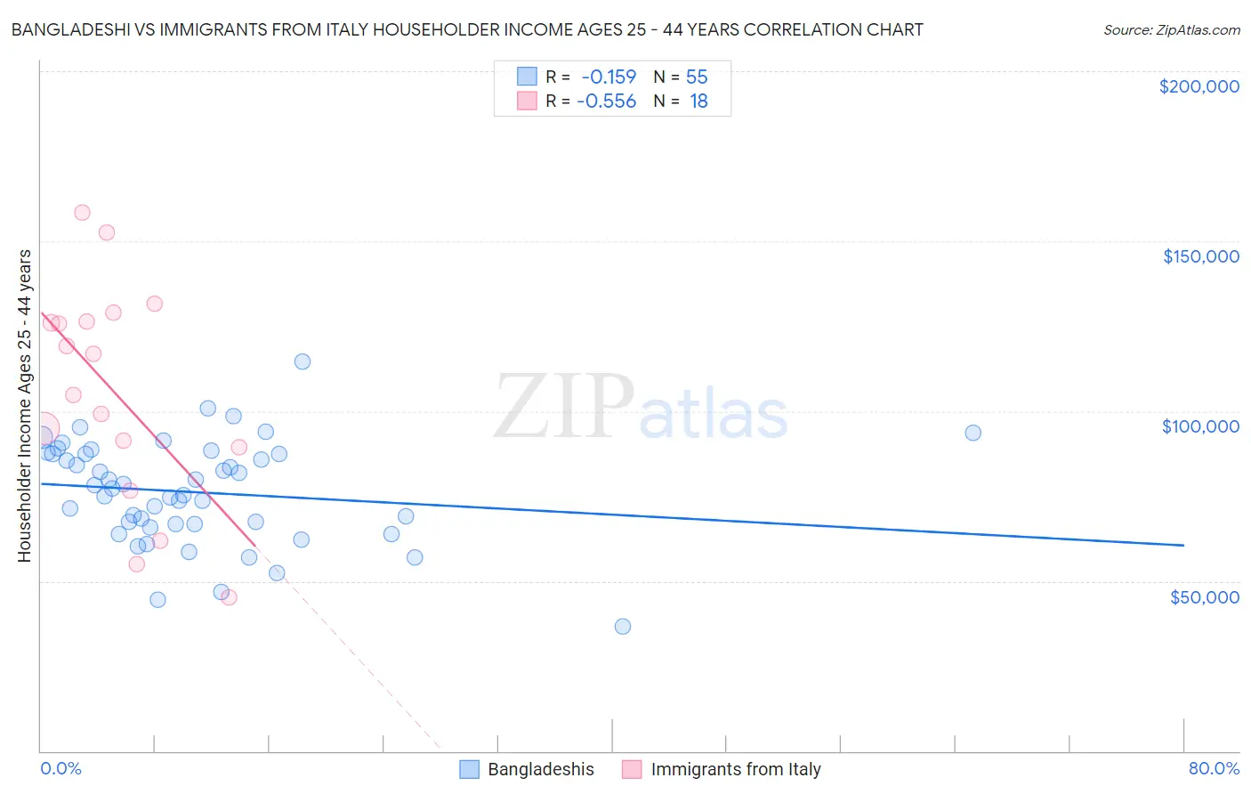 Bangladeshi vs Immigrants from Italy Householder Income Ages 25 - 44 years