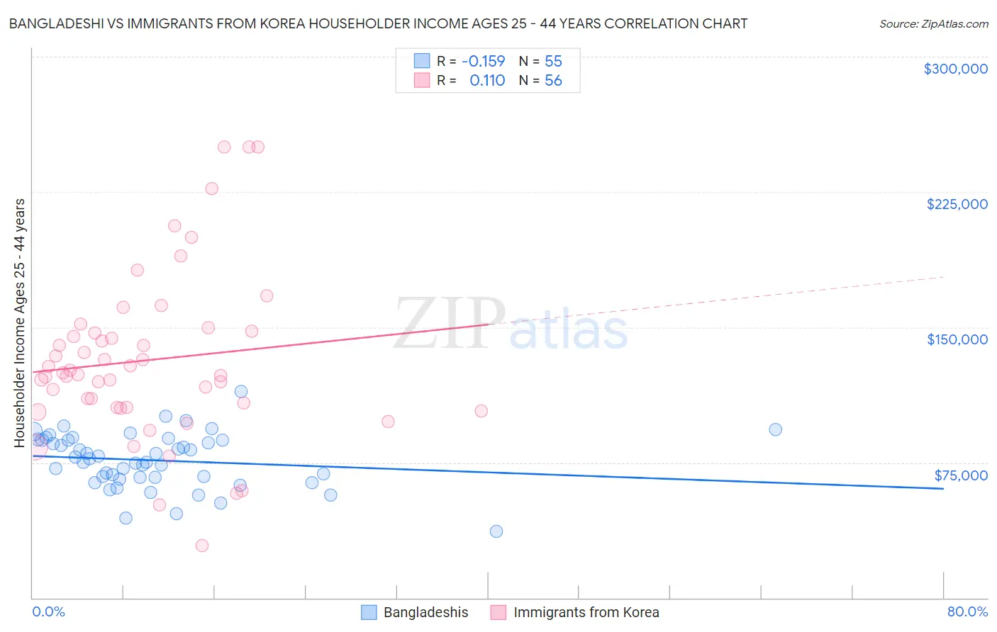 Bangladeshi vs Immigrants from Korea Householder Income Ages 25 - 44 years