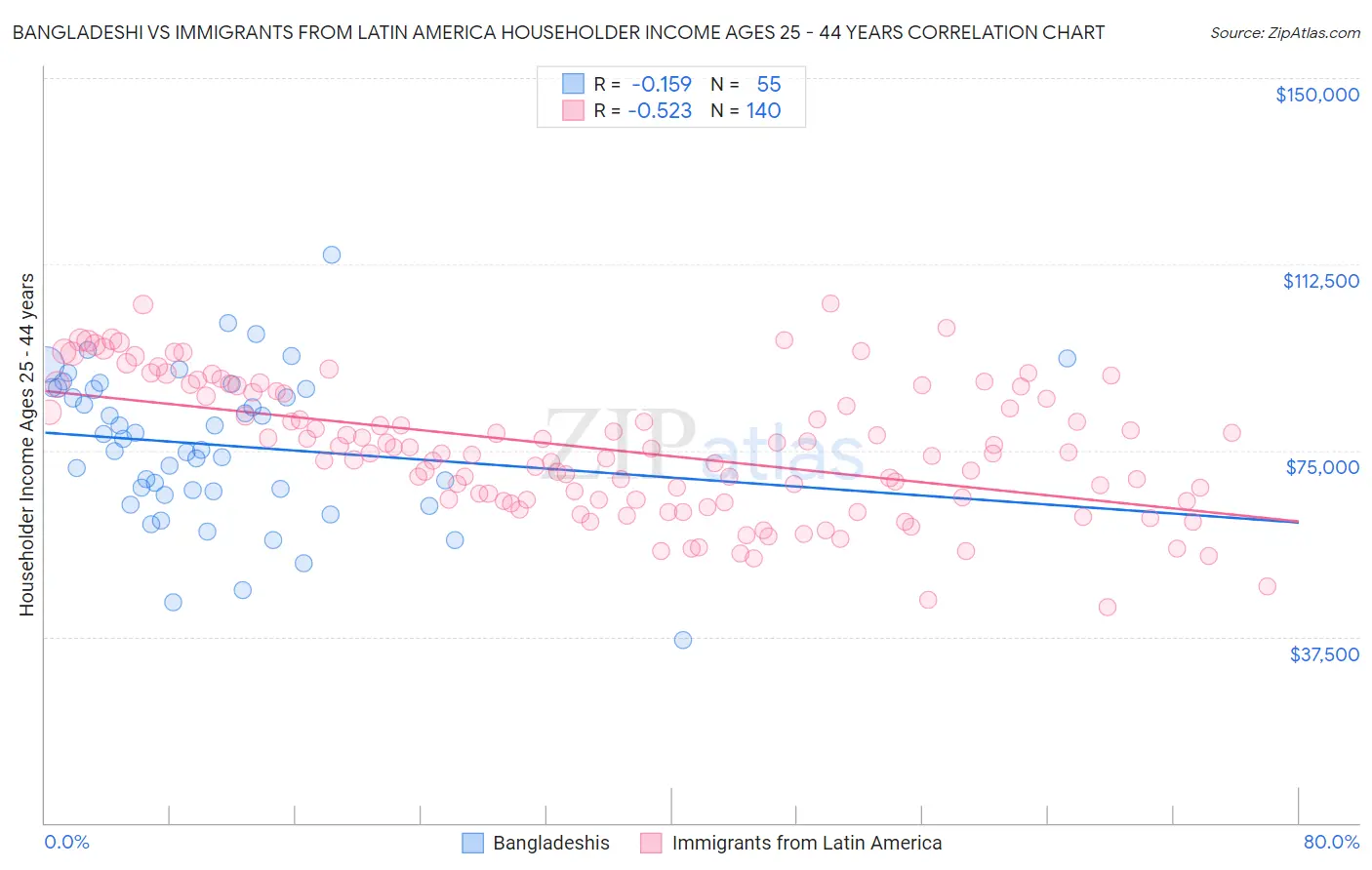 Bangladeshi vs Immigrants from Latin America Householder Income Ages 25 - 44 years