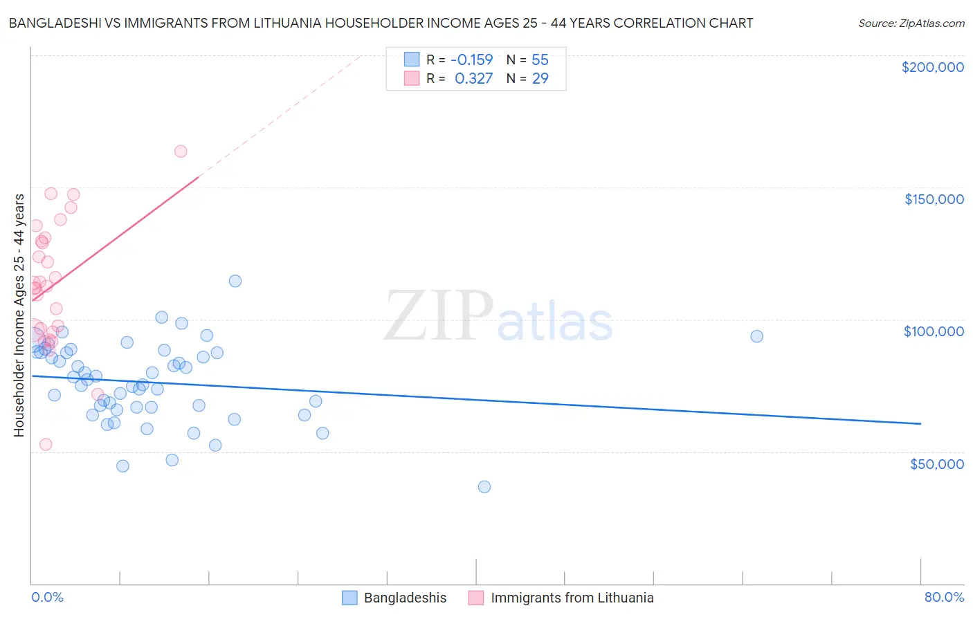 Bangladeshi vs Immigrants from Lithuania Householder Income Ages 25 - 44 years