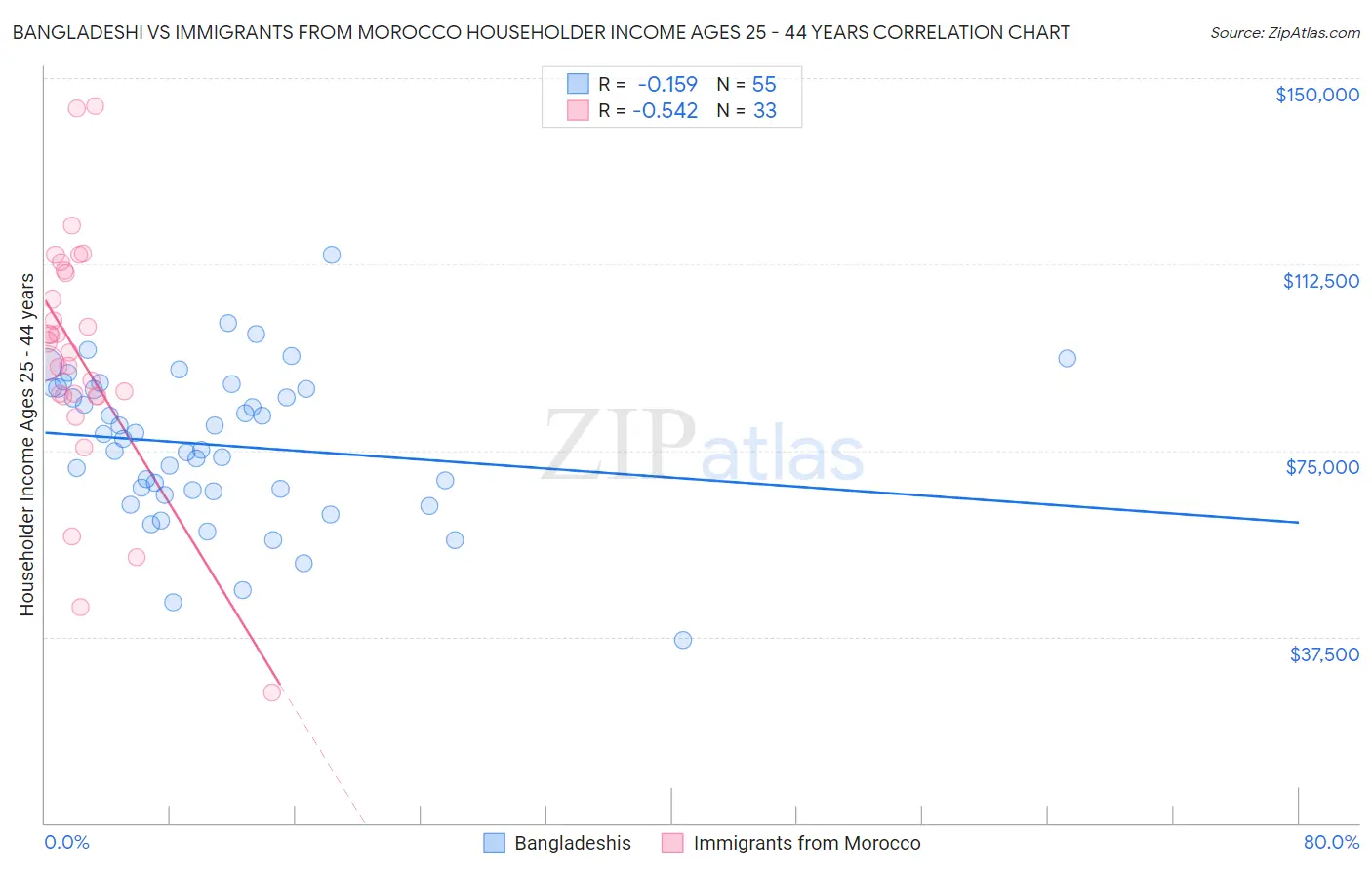 Bangladeshi vs Immigrants from Morocco Householder Income Ages 25 - 44 years