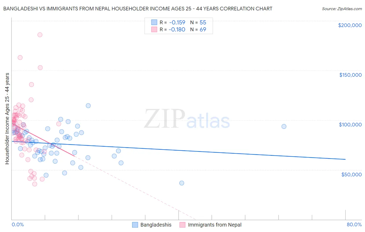 Bangladeshi vs Immigrants from Nepal Householder Income Ages 25 - 44 years