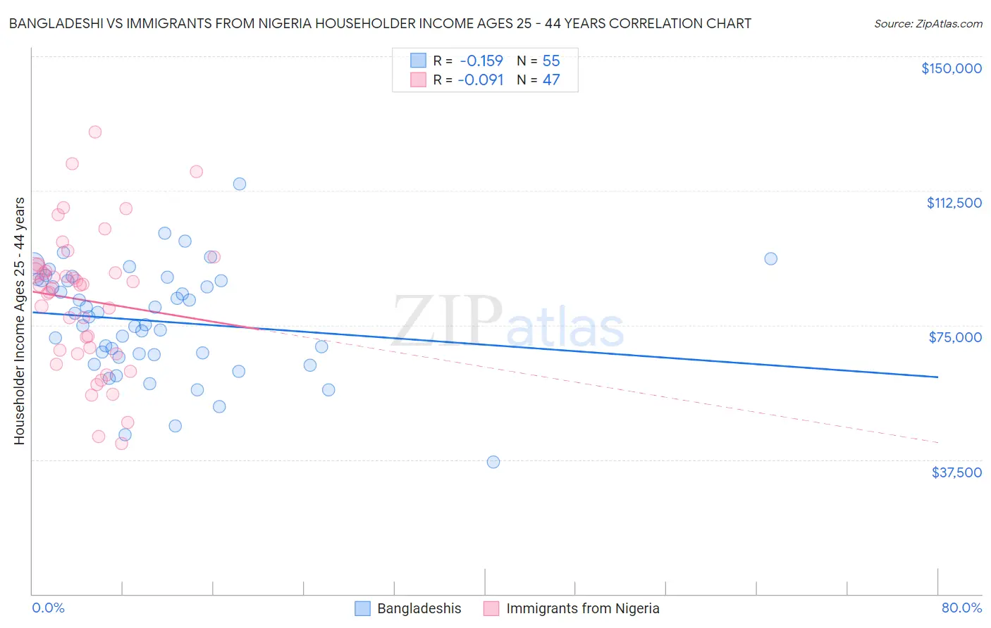 Bangladeshi vs Immigrants from Nigeria Householder Income Ages 25 - 44 years