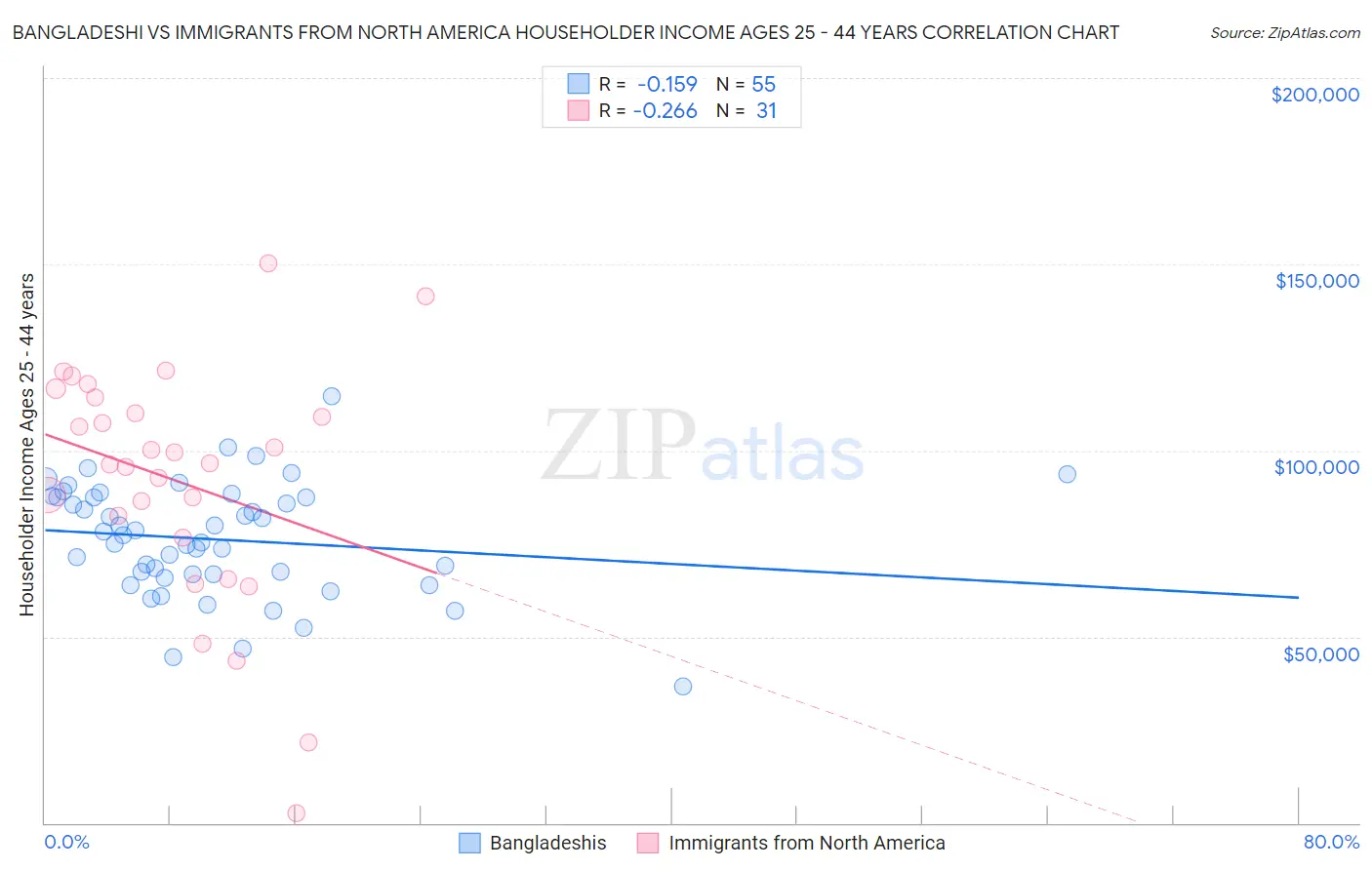 Bangladeshi vs Immigrants from North America Householder Income Ages 25 - 44 years