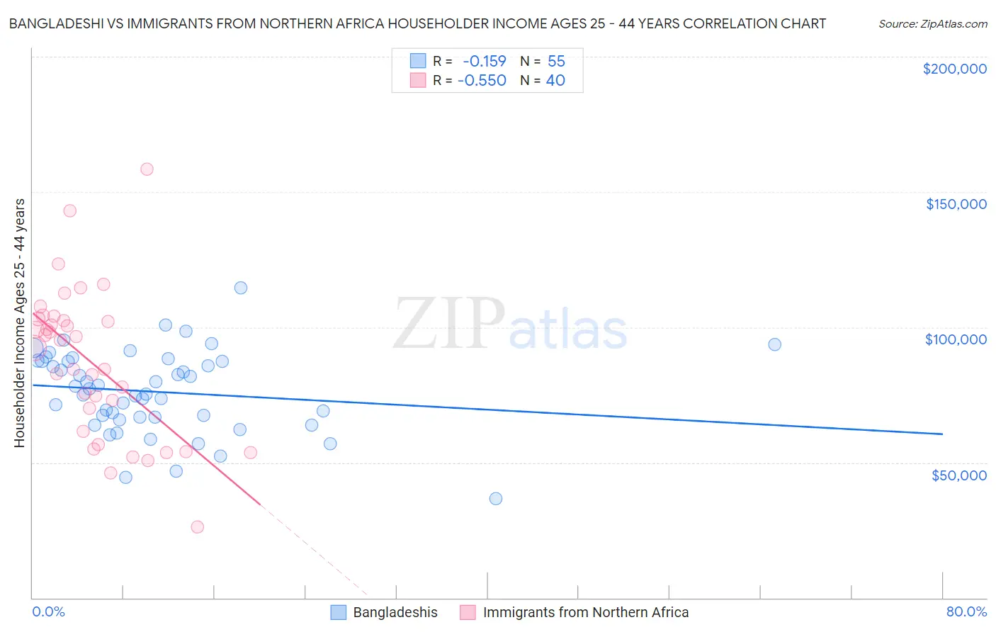 Bangladeshi vs Immigrants from Northern Africa Householder Income Ages 25 - 44 years
