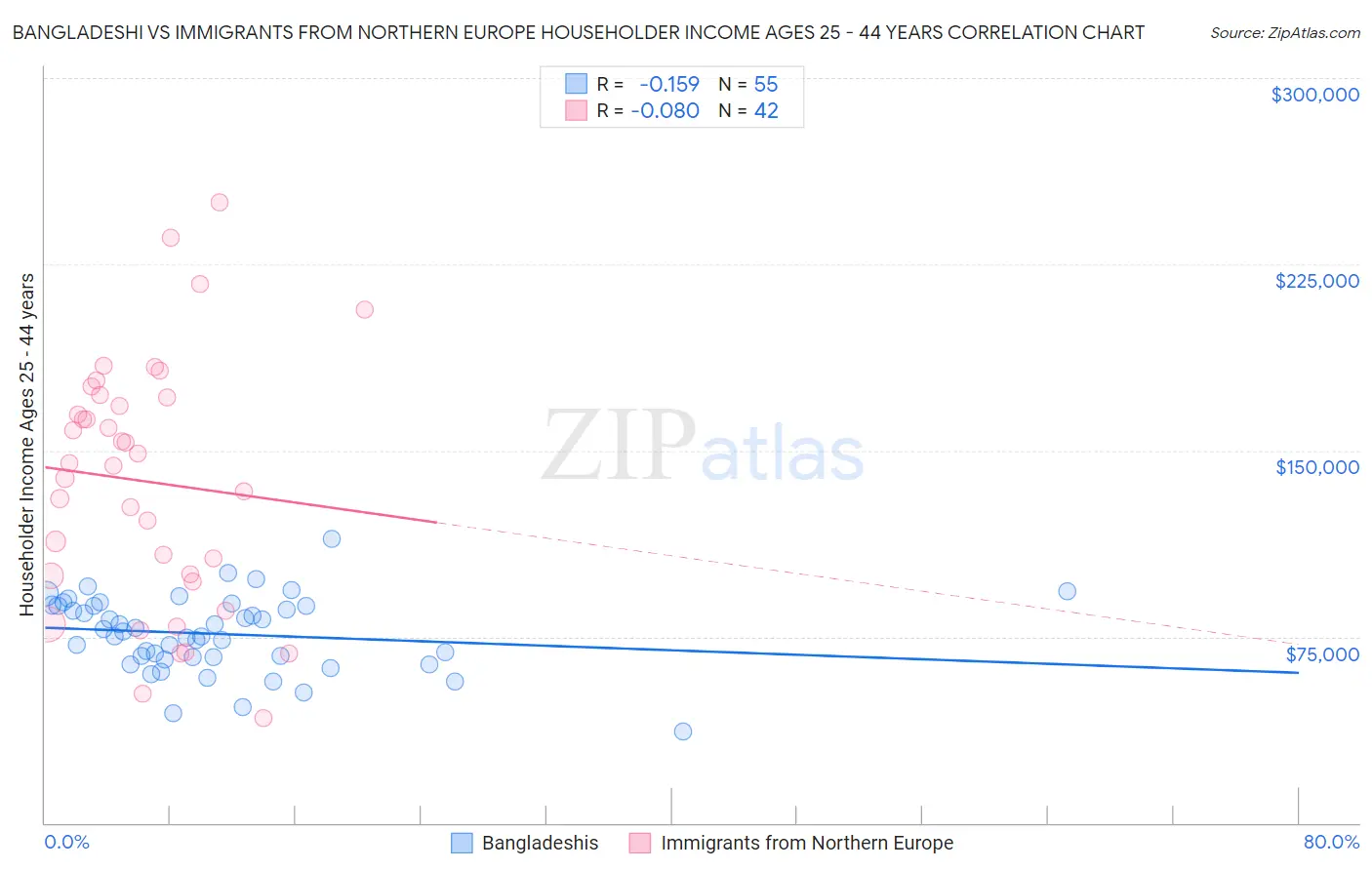 Bangladeshi vs Immigrants from Northern Europe Householder Income Ages 25 - 44 years