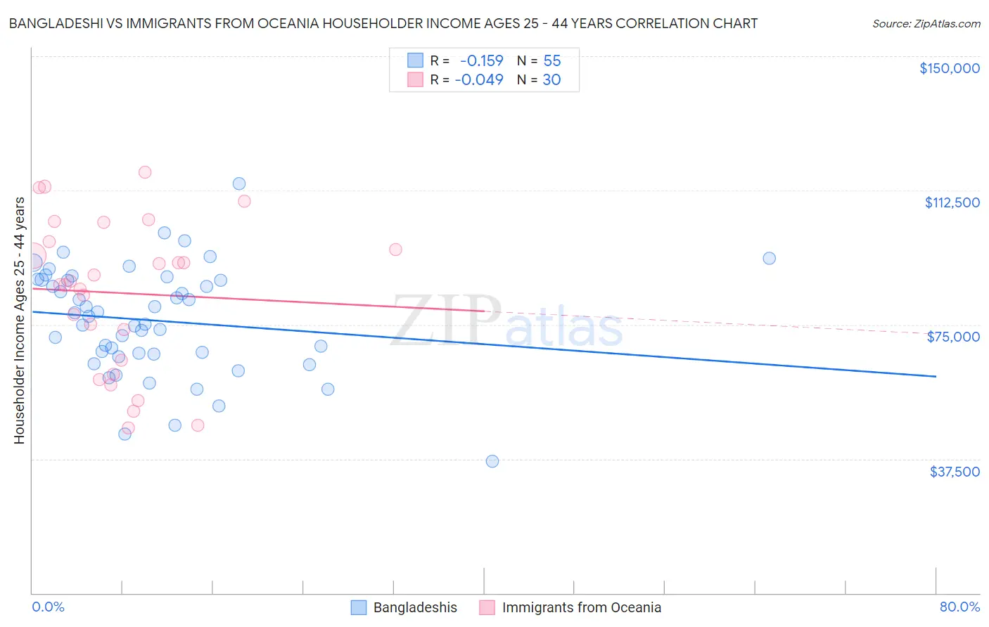 Bangladeshi vs Immigrants from Oceania Householder Income Ages 25 - 44 years