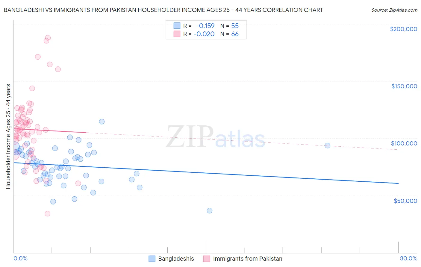 Bangladeshi vs Immigrants from Pakistan Householder Income Ages 25 - 44 years