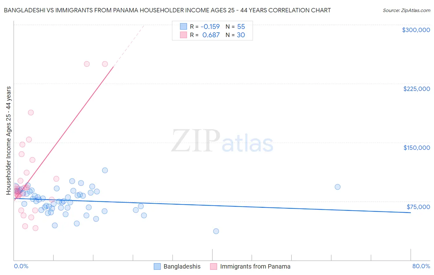 Bangladeshi vs Immigrants from Panama Householder Income Ages 25 - 44 years