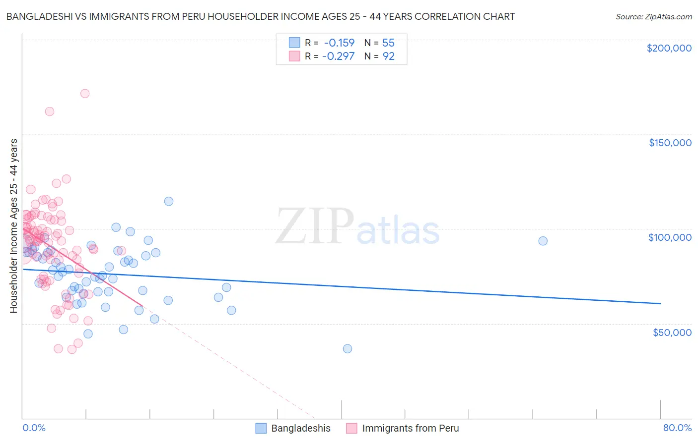Bangladeshi vs Immigrants from Peru Householder Income Ages 25 - 44 years