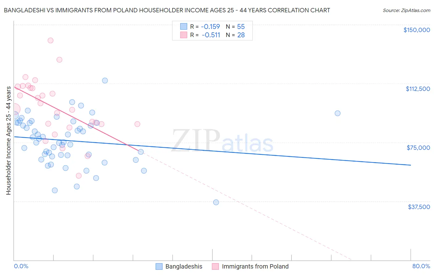 Bangladeshi vs Immigrants from Poland Householder Income Ages 25 - 44 years