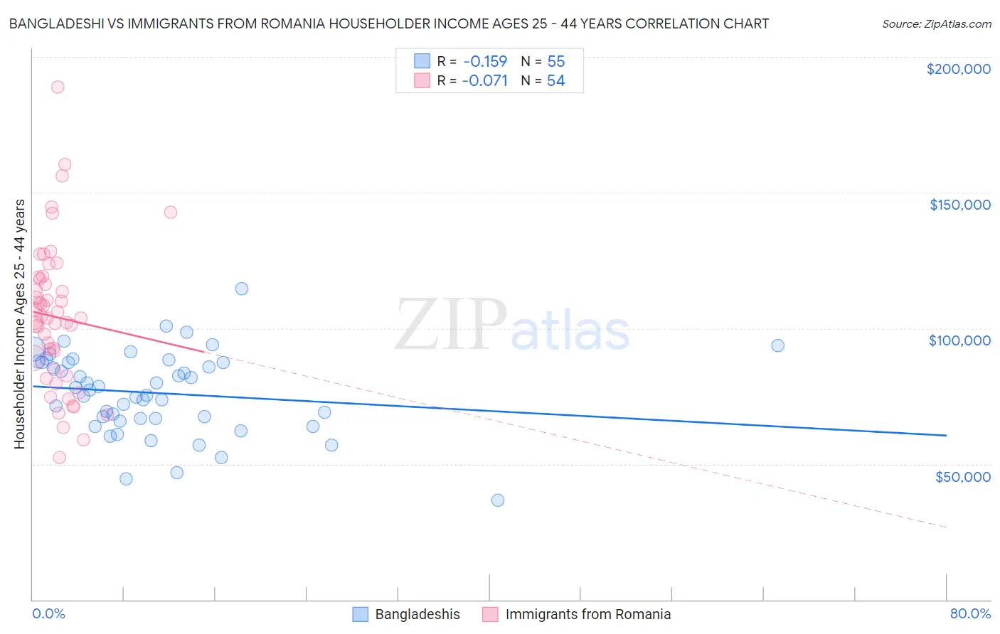 Bangladeshi vs Immigrants from Romania Householder Income Ages 25 - 44 years
