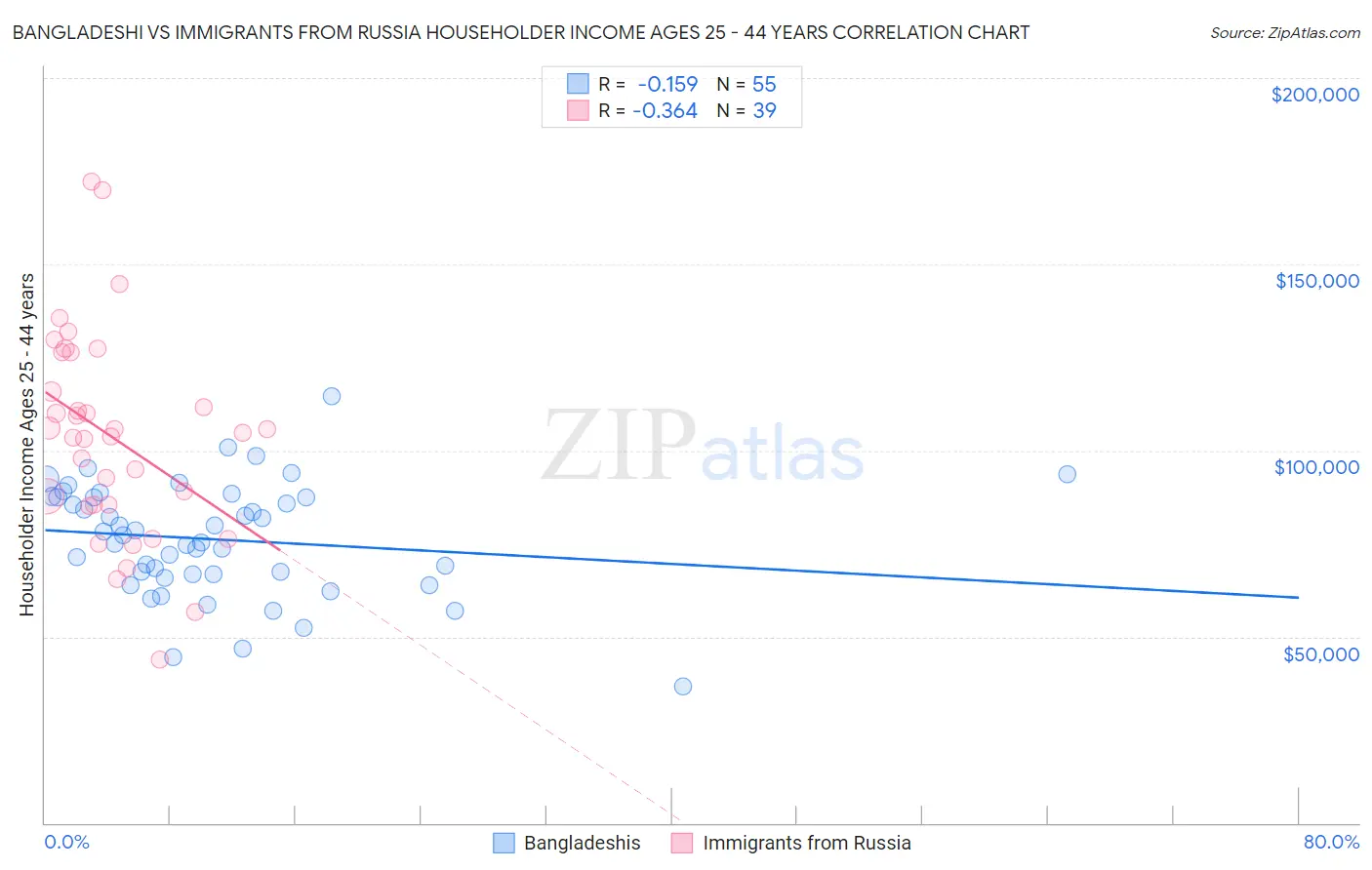 Bangladeshi vs Immigrants from Russia Householder Income Ages 25 - 44 years