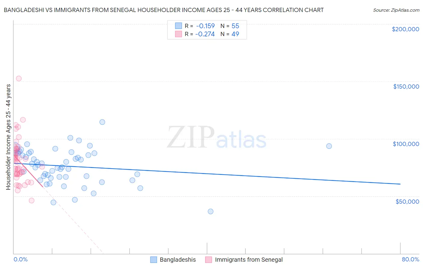 Bangladeshi vs Immigrants from Senegal Householder Income Ages 25 - 44 years