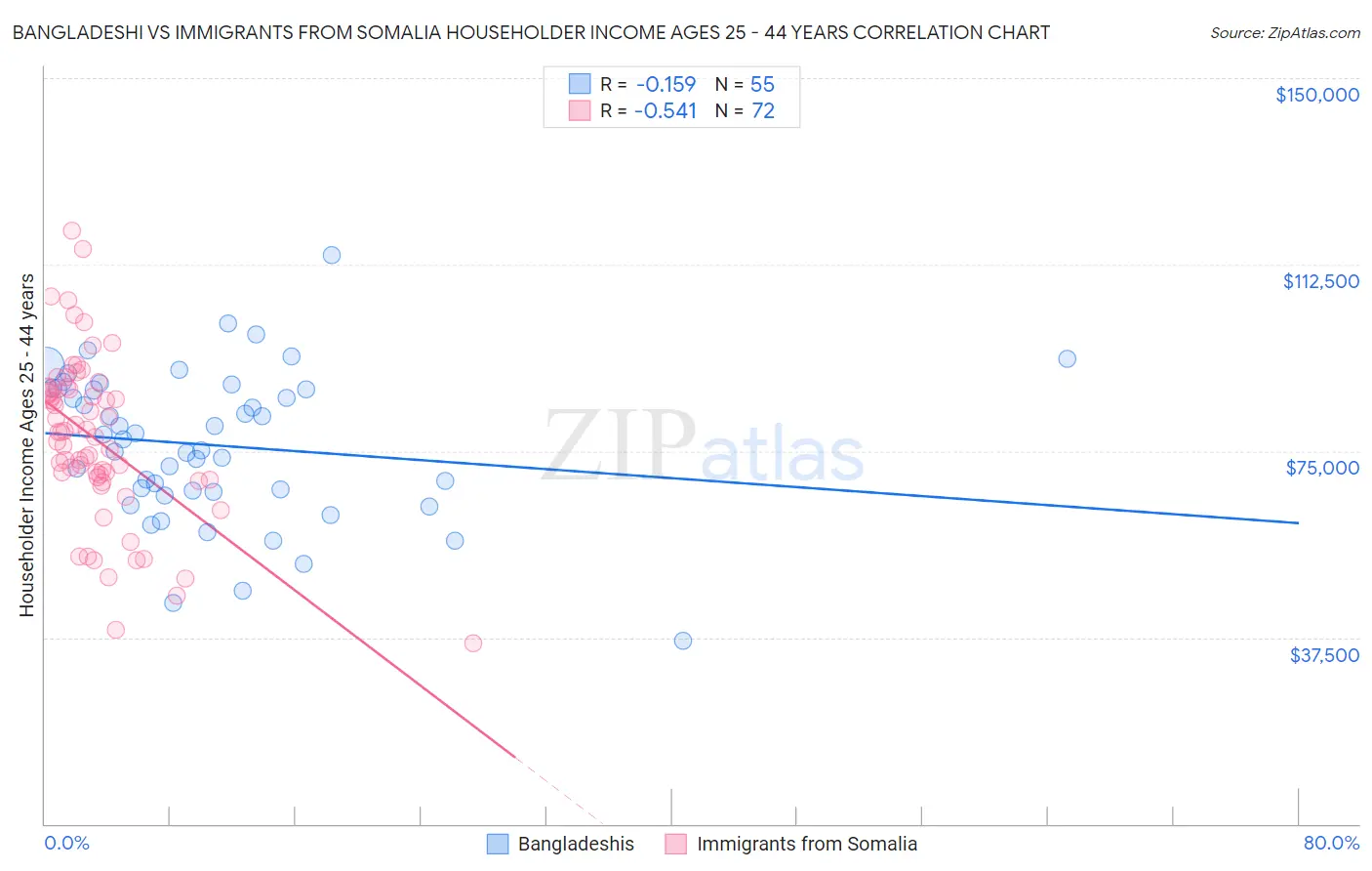 Bangladeshi vs Immigrants from Somalia Householder Income Ages 25 - 44 years