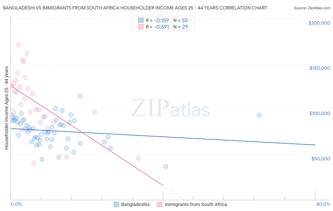 Bangladeshi vs Immigrants from South Africa Householder Income Ages 25 - 44 years