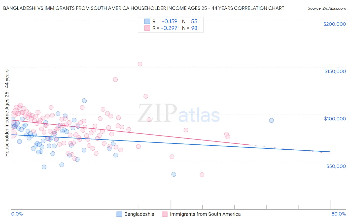Bangladeshi vs Immigrants from South America Householder Income Ages 25 - 44 years