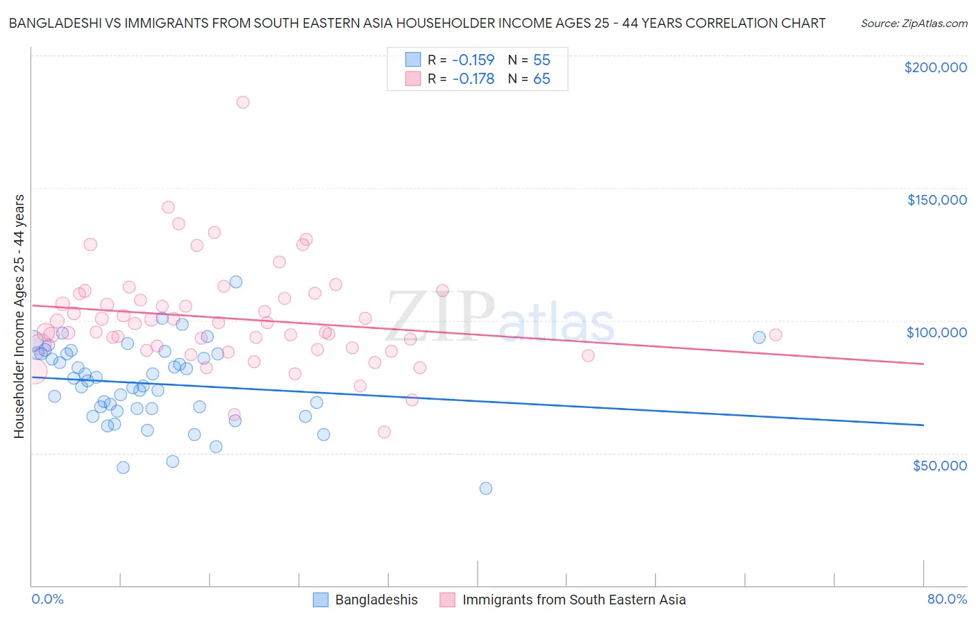 Bangladeshi vs Immigrants from South Eastern Asia Householder Income Ages 25 - 44 years