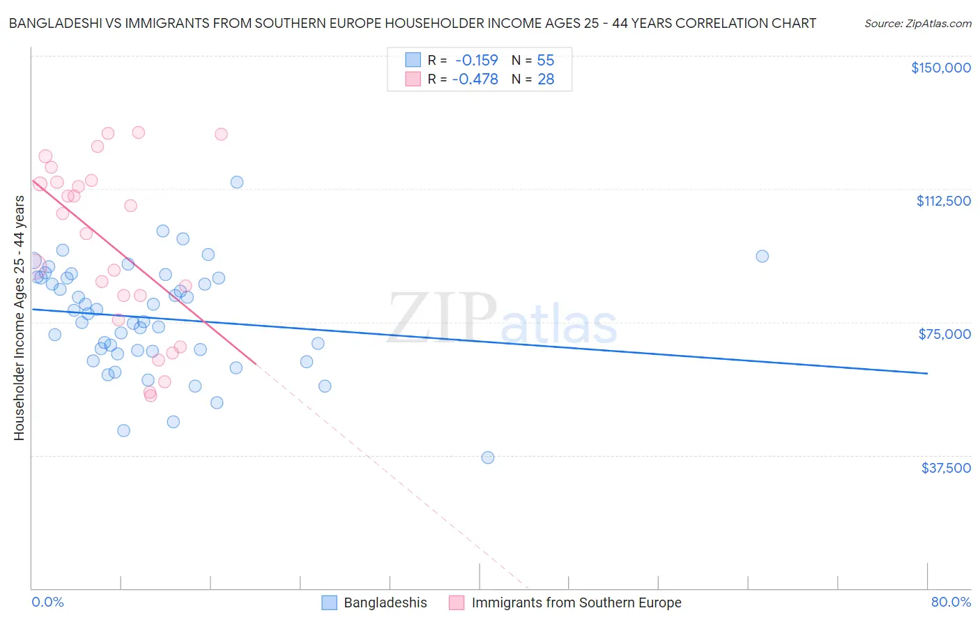 Bangladeshi vs Immigrants from Southern Europe Householder Income Ages 25 - 44 years