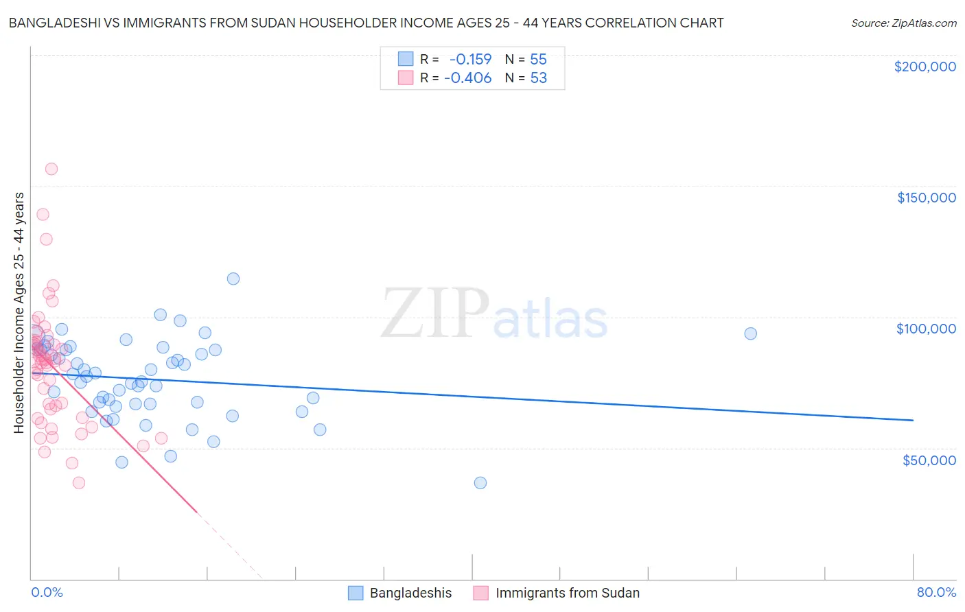 Bangladeshi vs Immigrants from Sudan Householder Income Ages 25 - 44 years