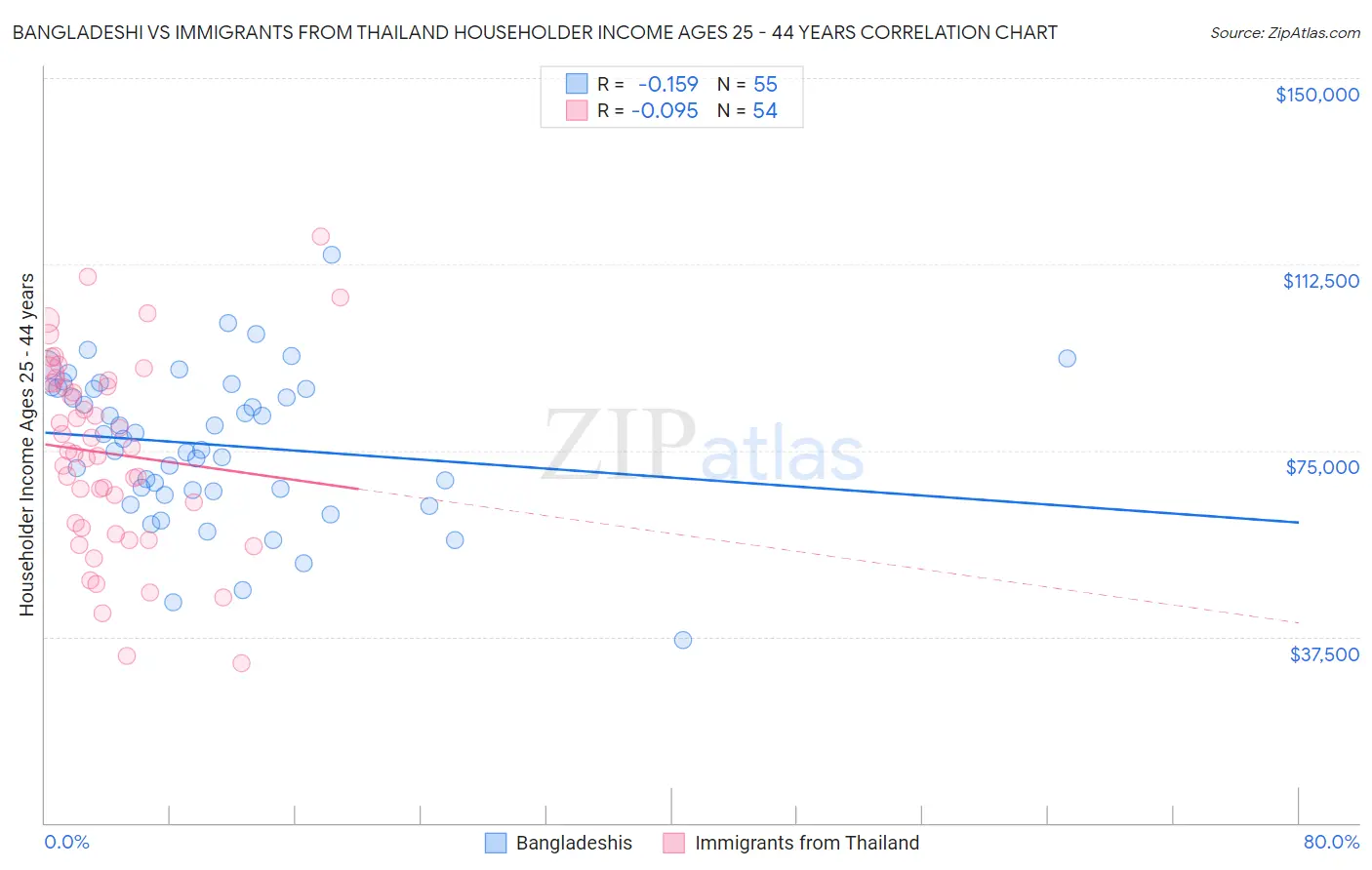 Bangladeshi vs Immigrants from Thailand Householder Income Ages 25 - 44 years
