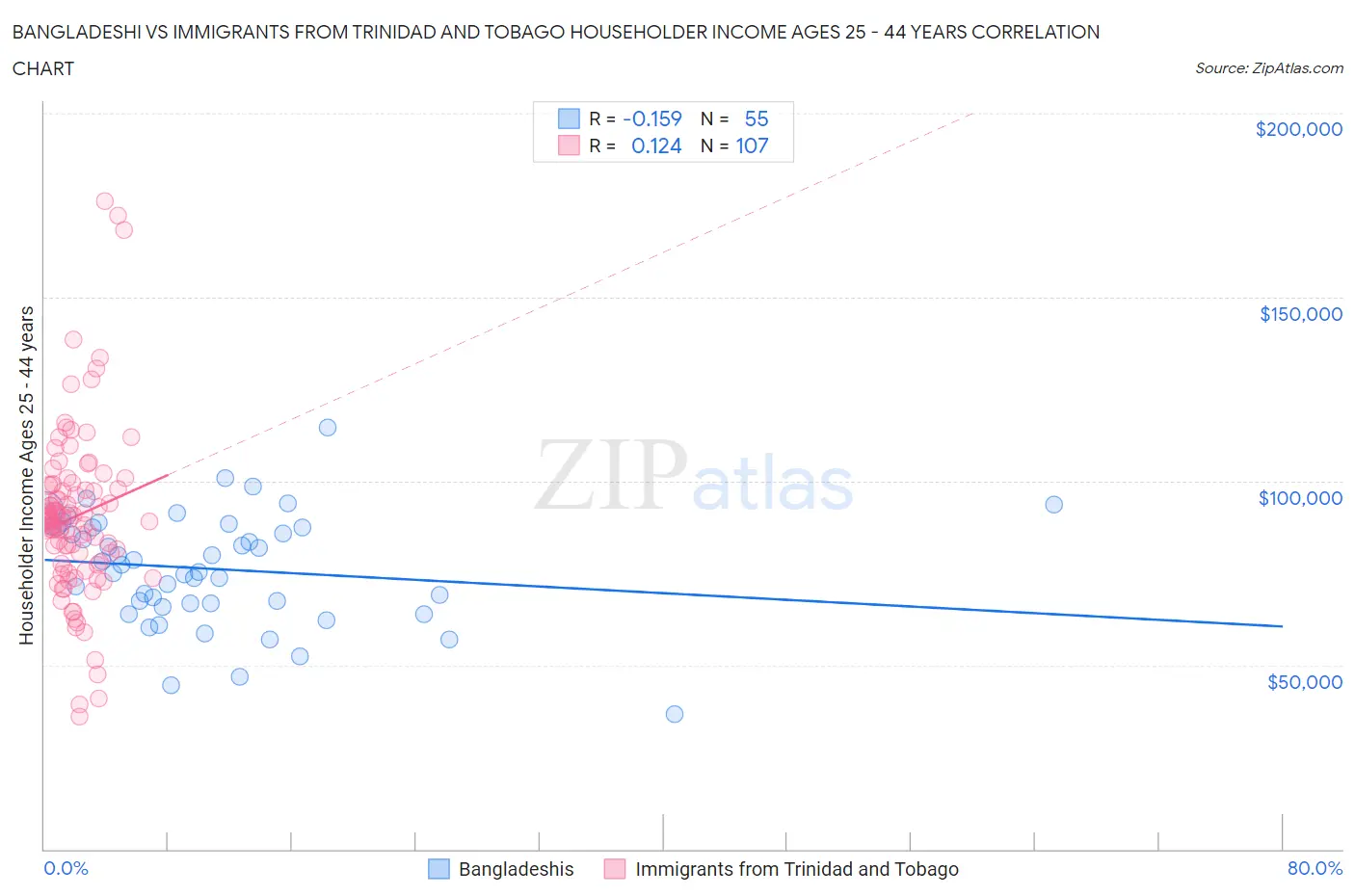 Bangladeshi vs Immigrants from Trinidad and Tobago Householder Income Ages 25 - 44 years