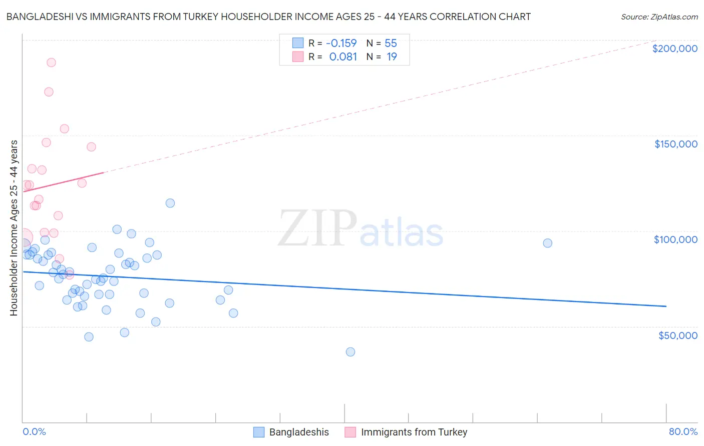 Bangladeshi vs Immigrants from Turkey Householder Income Ages 25 - 44 years
