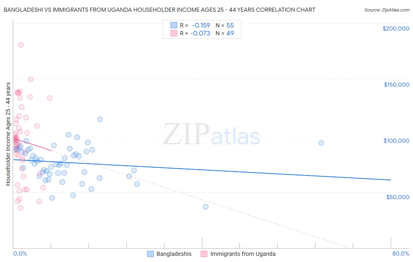 Bangladeshi vs Immigrants from Uganda Householder Income Ages 25 - 44 years