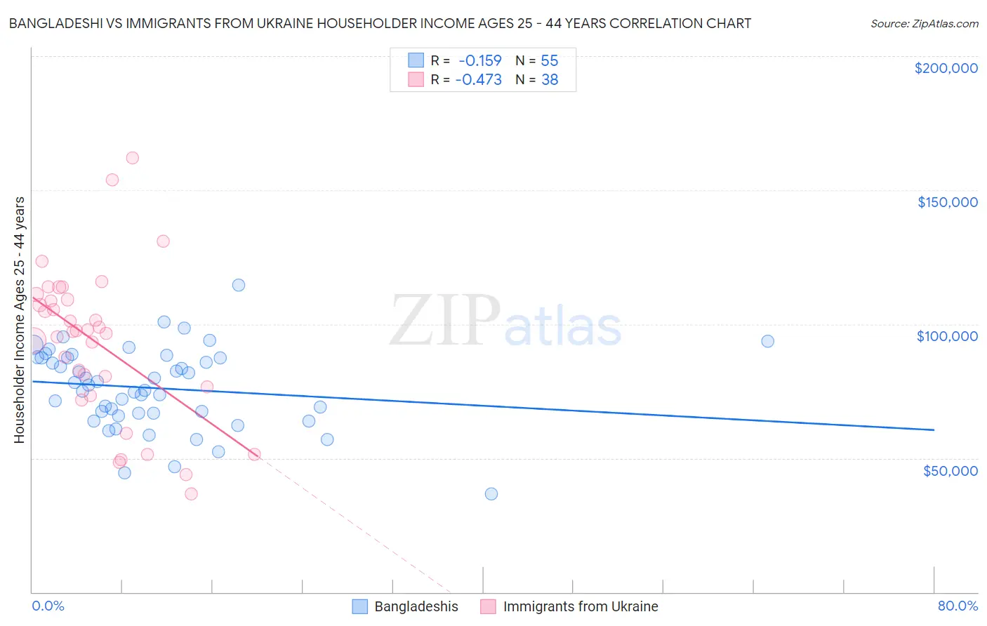 Bangladeshi vs Immigrants from Ukraine Householder Income Ages 25 - 44 years