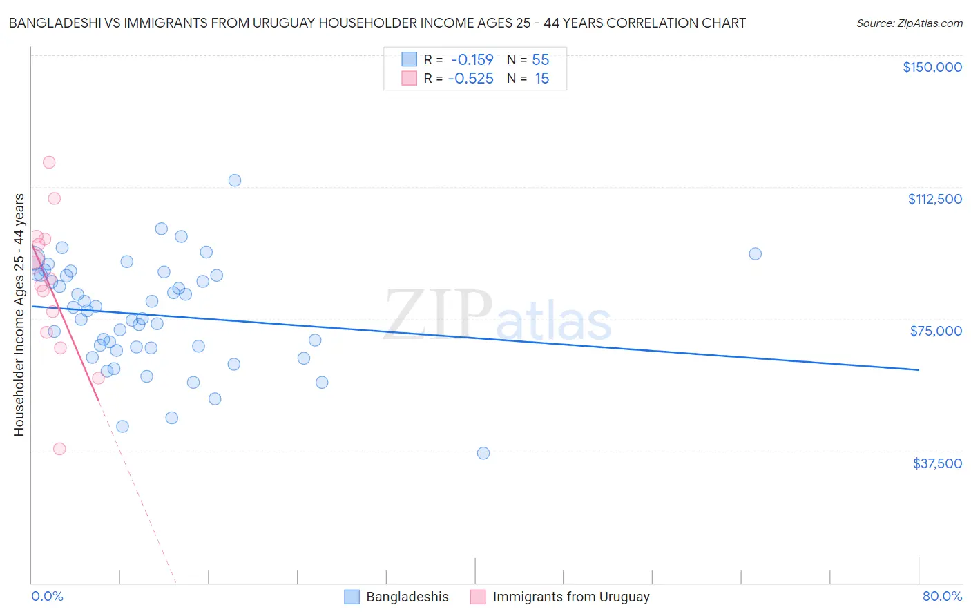 Bangladeshi vs Immigrants from Uruguay Householder Income Ages 25 - 44 years