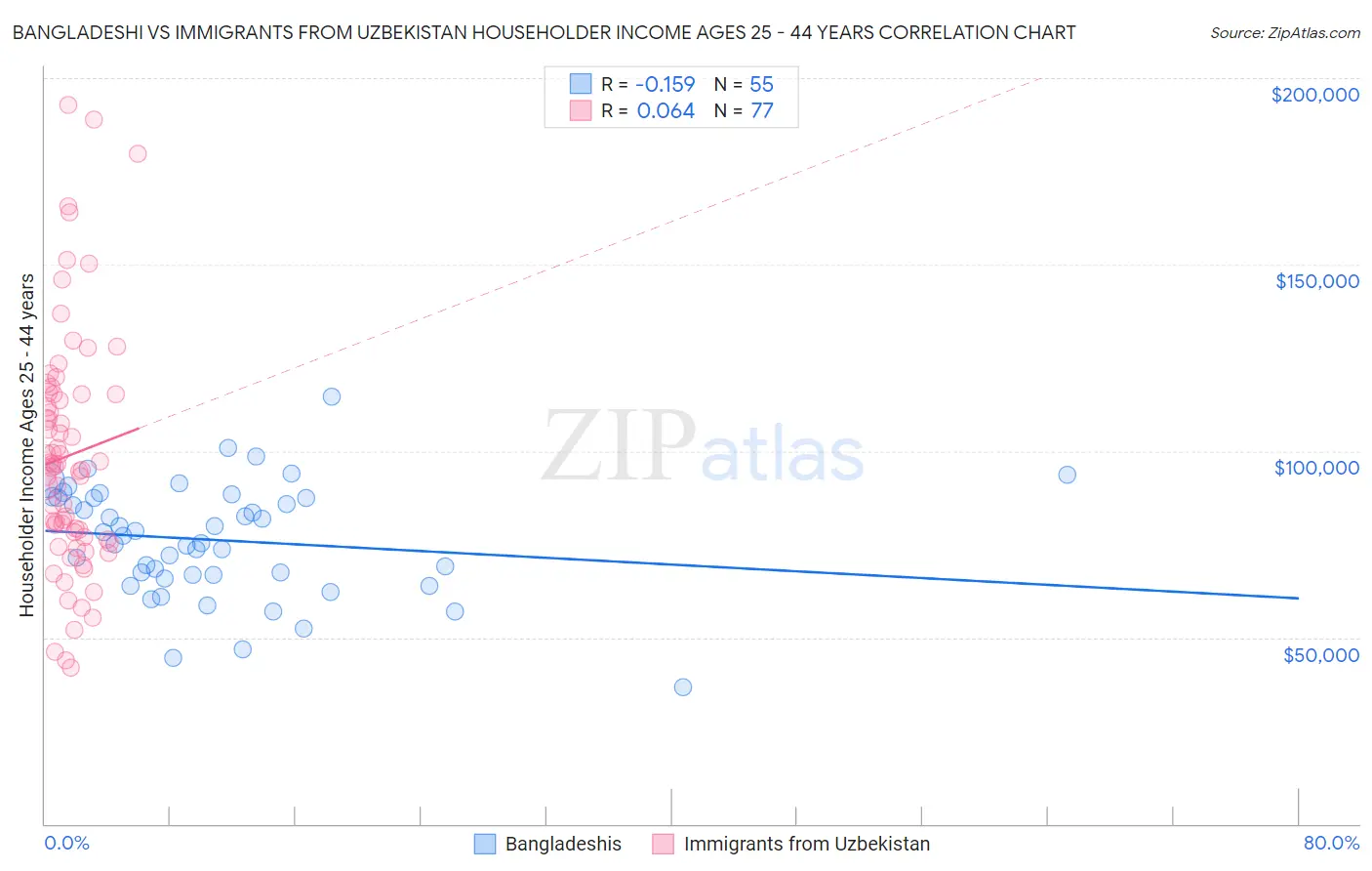Bangladeshi vs Immigrants from Uzbekistan Householder Income Ages 25 - 44 years