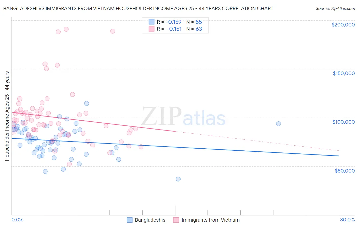 Bangladeshi vs Immigrants from Vietnam Householder Income Ages 25 - 44 years