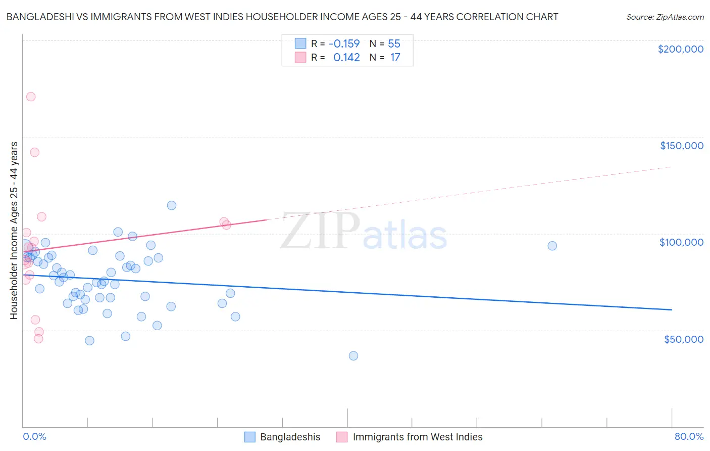 Bangladeshi vs Immigrants from West Indies Householder Income Ages 25 - 44 years
