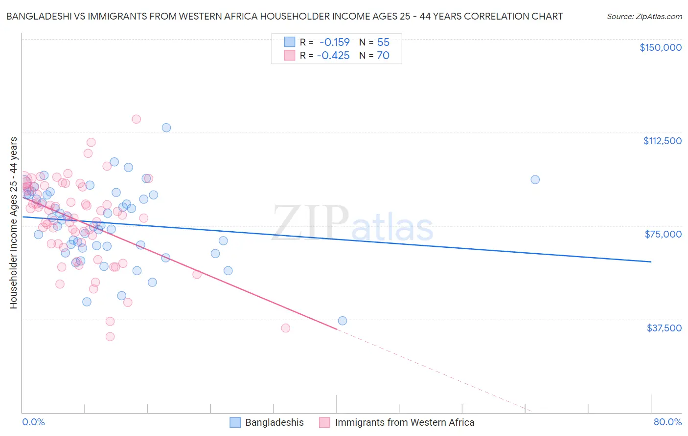 Bangladeshi vs Immigrants from Western Africa Householder Income Ages 25 - 44 years