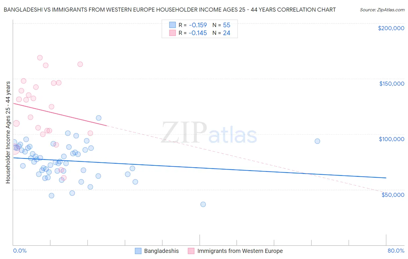 Bangladeshi vs Immigrants from Western Europe Householder Income Ages 25 - 44 years