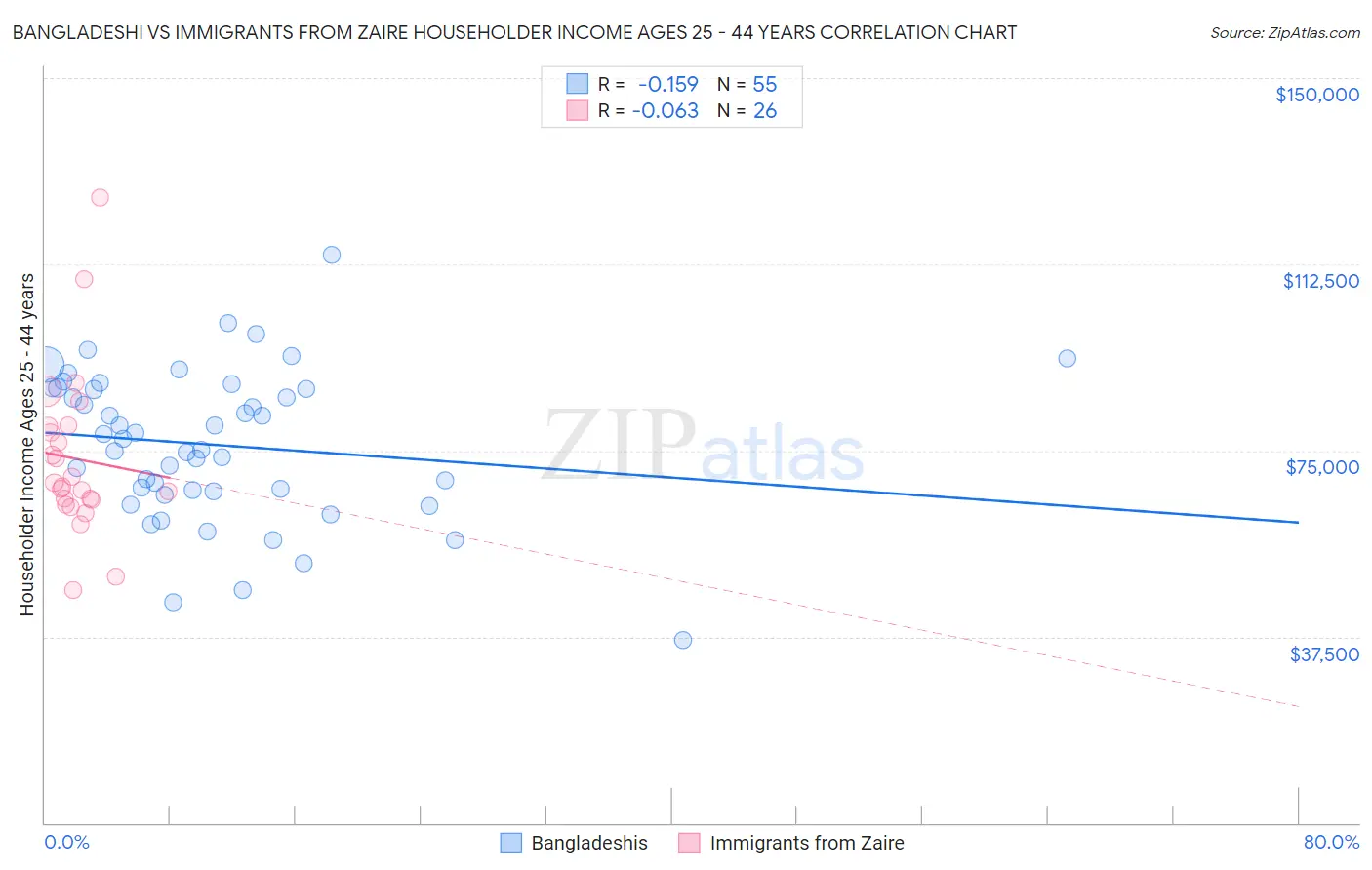 Bangladeshi vs Immigrants from Zaire Householder Income Ages 25 - 44 years