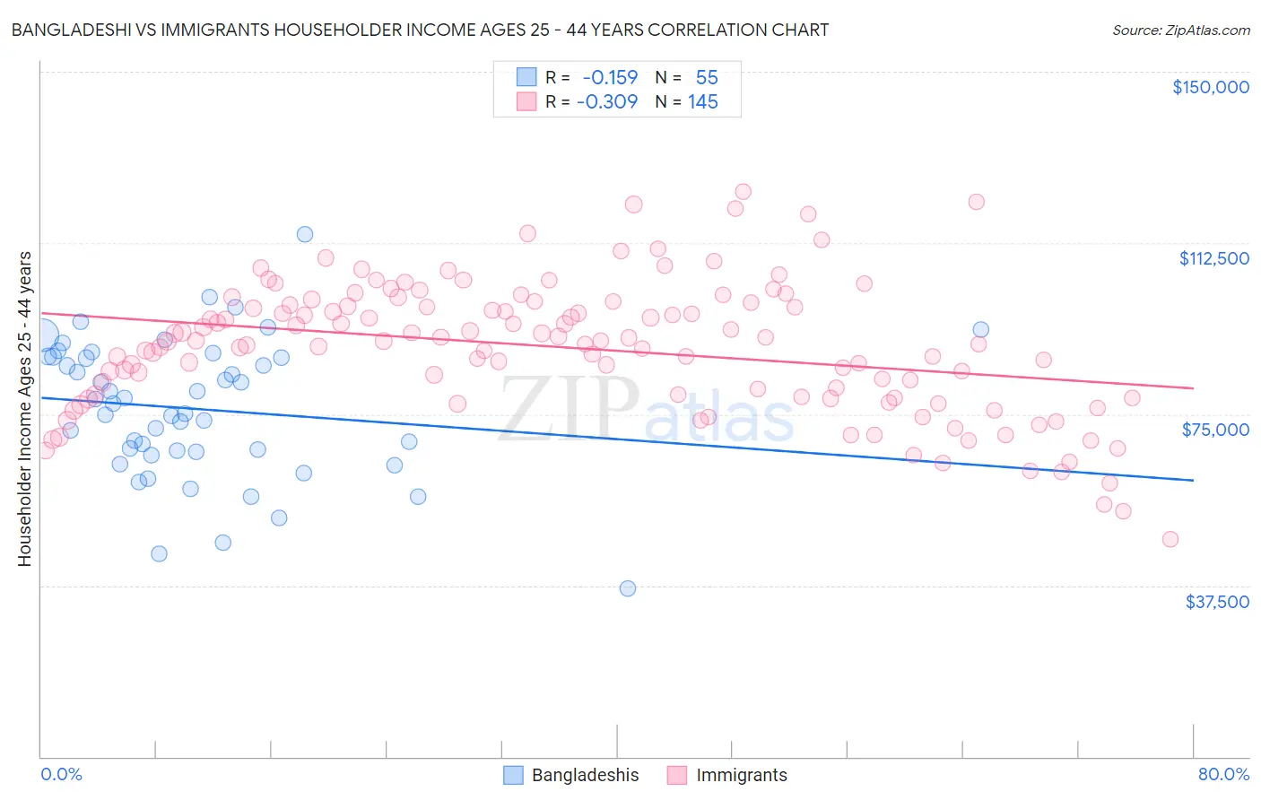 Bangladeshi vs Immigrants Householder Income Ages 25 - 44 years