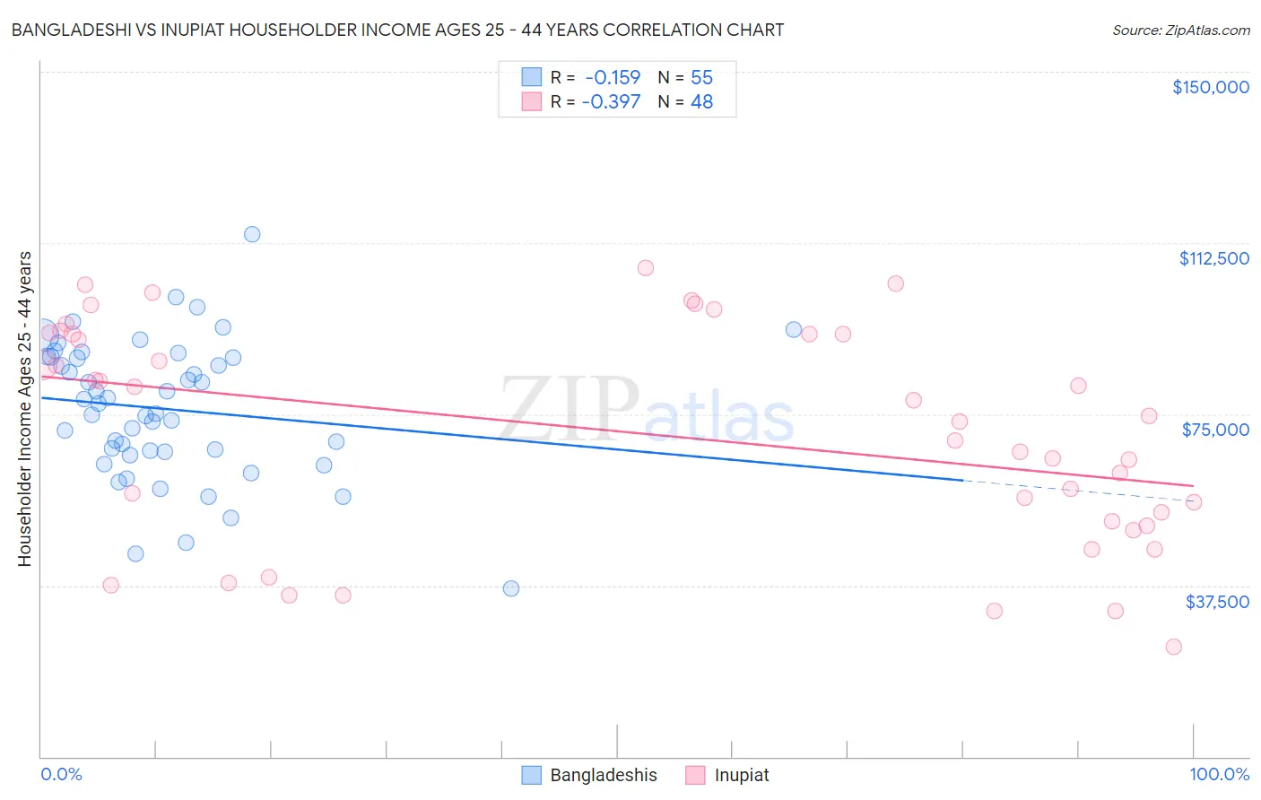 Bangladeshi vs Inupiat Householder Income Ages 25 - 44 years