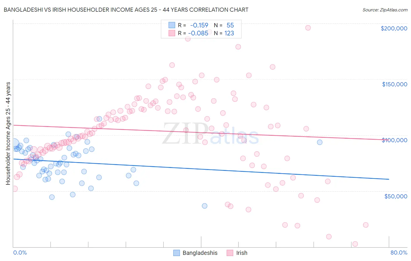 Bangladeshi vs Irish Householder Income Ages 25 - 44 years