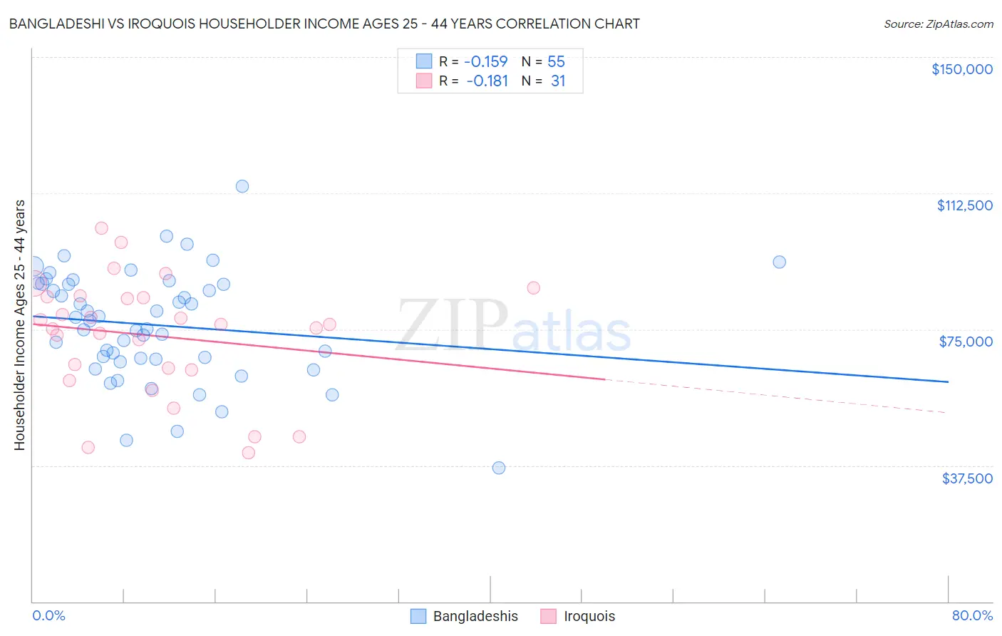 Bangladeshi vs Iroquois Householder Income Ages 25 - 44 years