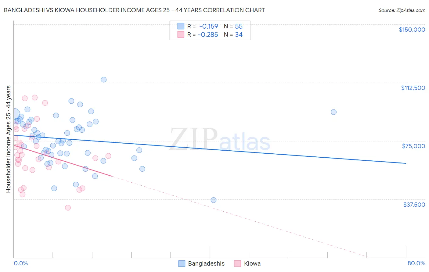Bangladeshi vs Kiowa Householder Income Ages 25 - 44 years