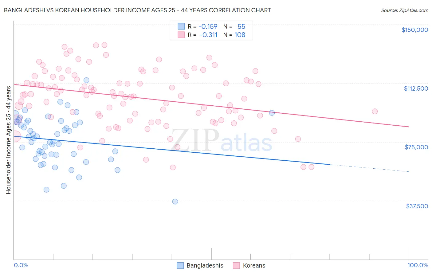Bangladeshi vs Korean Householder Income Ages 25 - 44 years