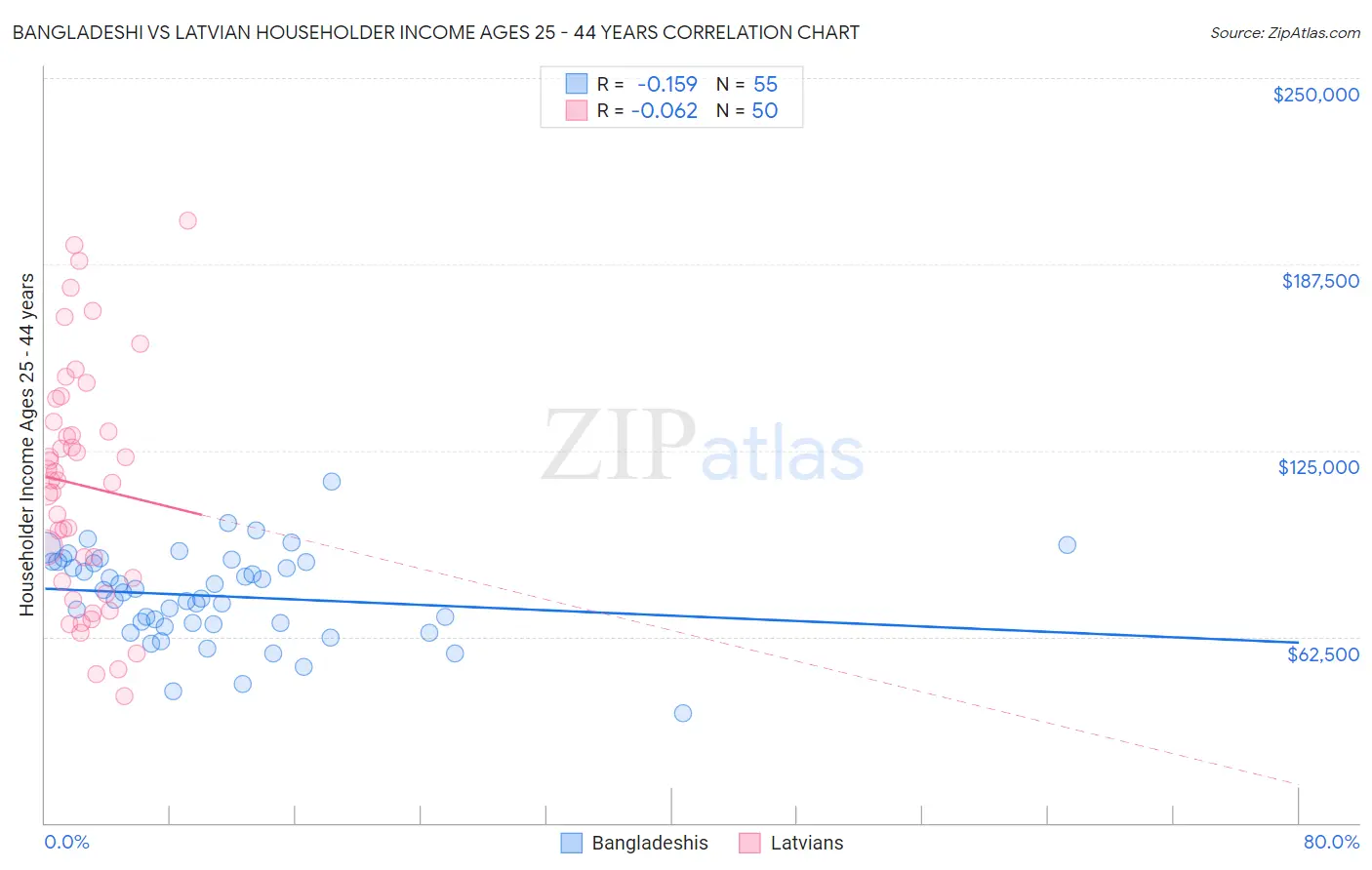 Bangladeshi vs Latvian Householder Income Ages 25 - 44 years